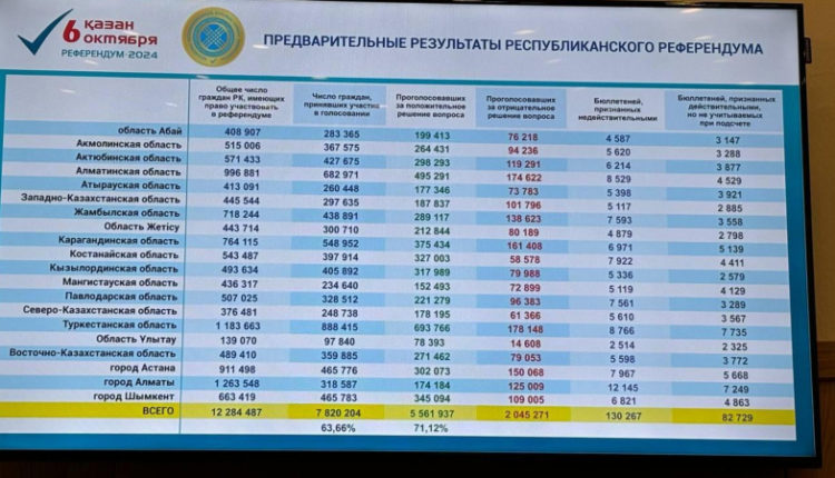 7112-kazahstancev-progolosovali-za-aes-predvaritelnye-rezultaty-cik-52bc7cf