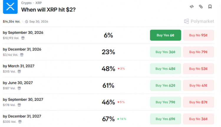 rynki-prognozov-otvodjat-na-vozvrat-xrp-k-2-do-konca-2026-goda-23-verojatnosti-ee75c64.png