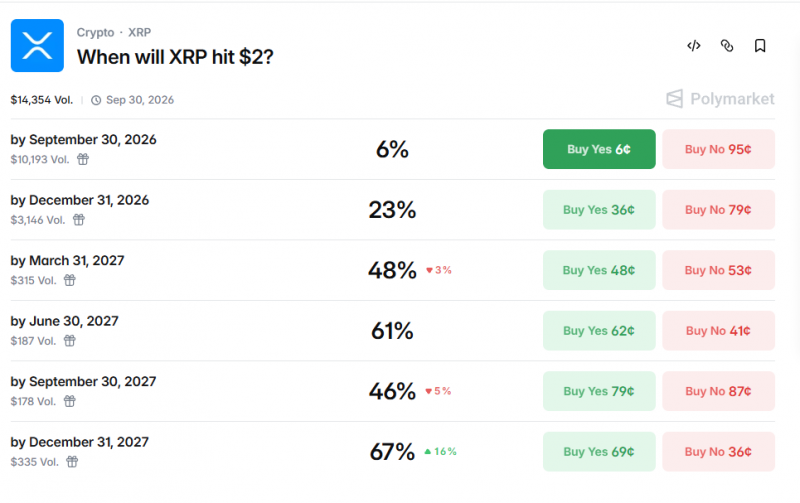 Рынки прогнозов отводят на возврат XRP к до конца 2026 года 23% вероятности