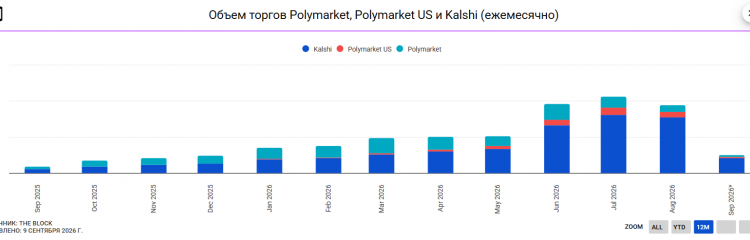 za-mesjac-objom-torgov-platformy-polymarket-opustilsja-na-35-do-841-mlrd-6d73667.png